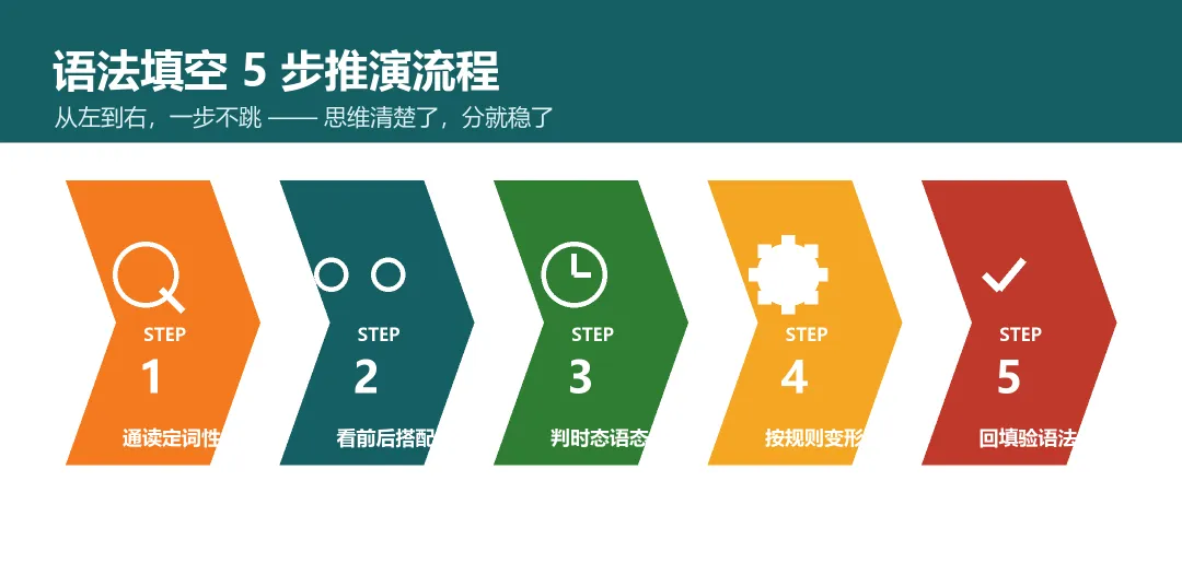 语法填空真题精讲:一道题走完 5 步推演,思维清楚分就稳-第1张图片-四季读书网 语法填空真题精讲:一道题走完 5 步推演,思维清楚分就稳-第1张图片-四季读书网