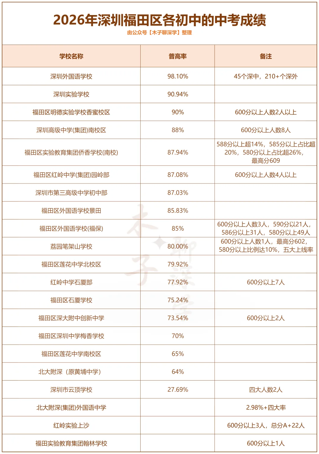 【填充版】2026年深圳各区初中的中考成绩详解!-第2张图片-四季读书网 【填充版】2026年深圳各区初中的中考成绩详解!-第2张图片-四季读书网