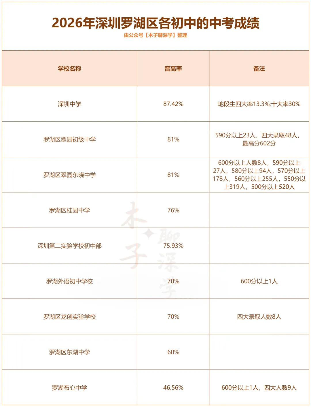 【填充版】2026年深圳各区初中的中考成绩详解!-第3张图片-四季读书网 【填充版】2026年深圳各区初中的中考成绩详解!-第3张图片-四季读书网