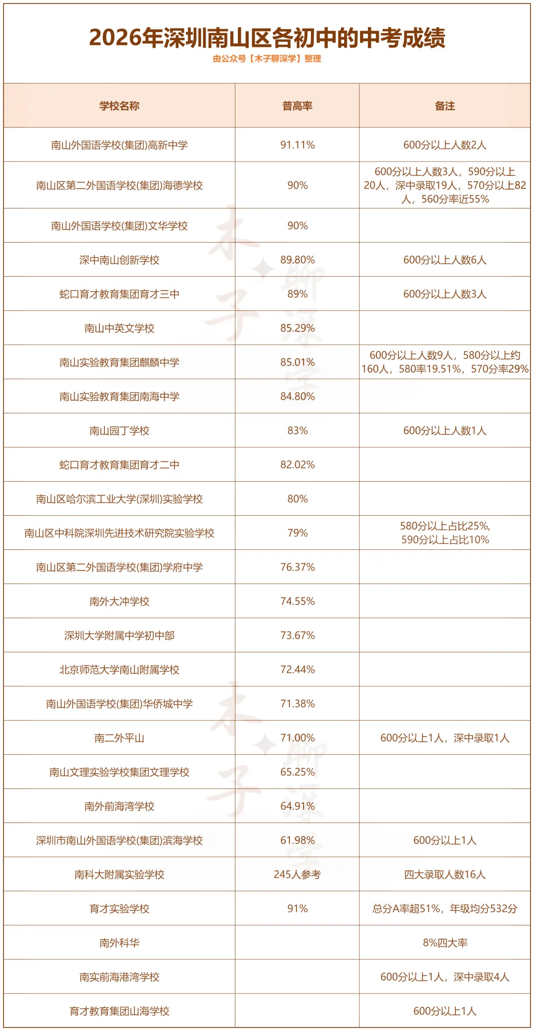 【填充版】2026年深圳各区初中的中考成绩详解!-第4张图片-四季读书网 【填充版】2026年深圳各区初中的中考成绩详解!-第4张图片-四季读书网