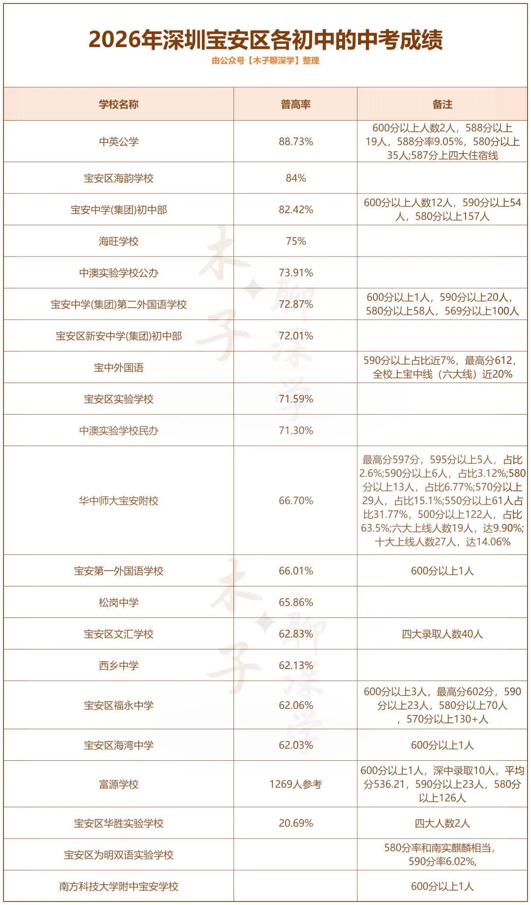 【填充版】2026年深圳各区初中的中考成绩详解!-第5张图片-四季读书网 【填充版】2026年深圳各区初中的中考成绩详解!-第5张图片-四季读书网