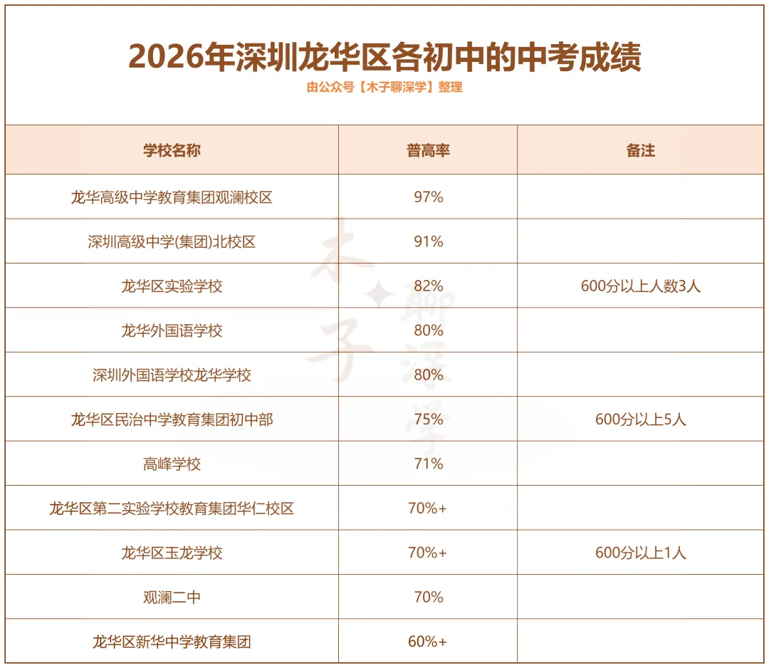 【填充版】2026年深圳各区初中的中考成绩详解!-第6张图片-四季读书网 【填充版】2026年深圳各区初中的中考成绩详解!-第6张图片-四季读书网