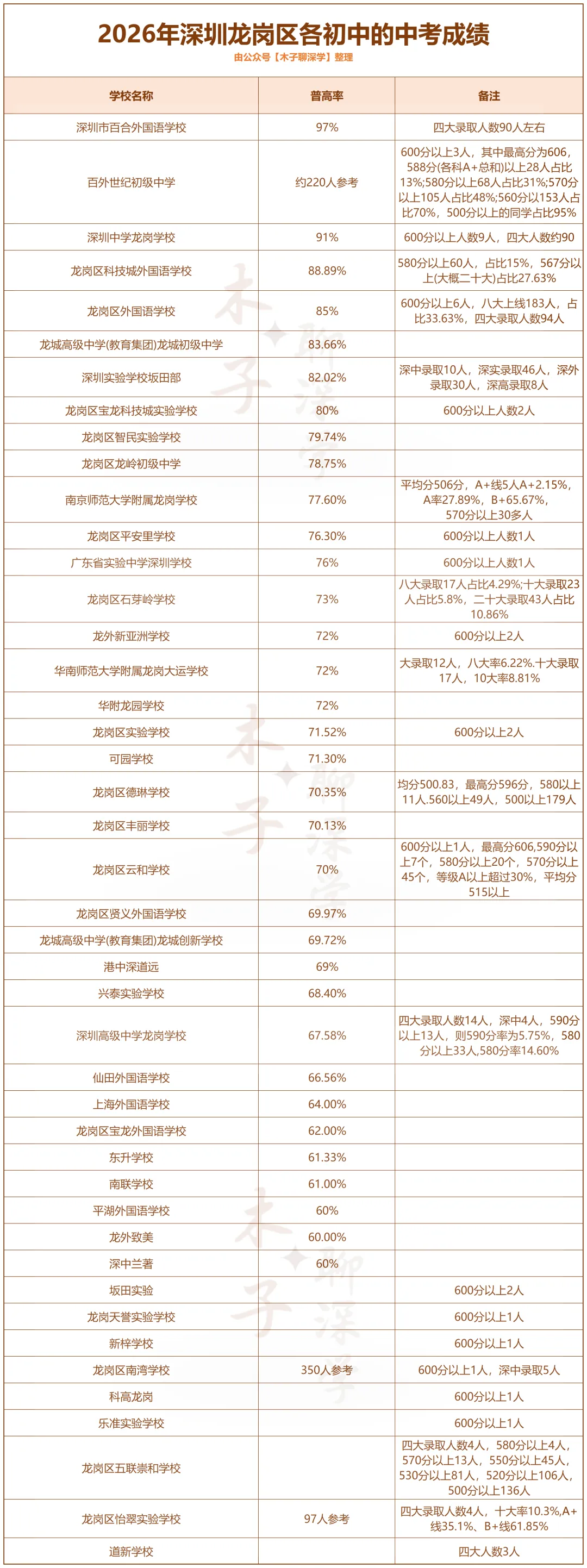 【填充版】2026年深圳各区初中的中考成绩详解!-第7张图片-四季读书网 【填充版】2026年深圳各区初中的中考成绩详解!-第7张图片-四季读书网