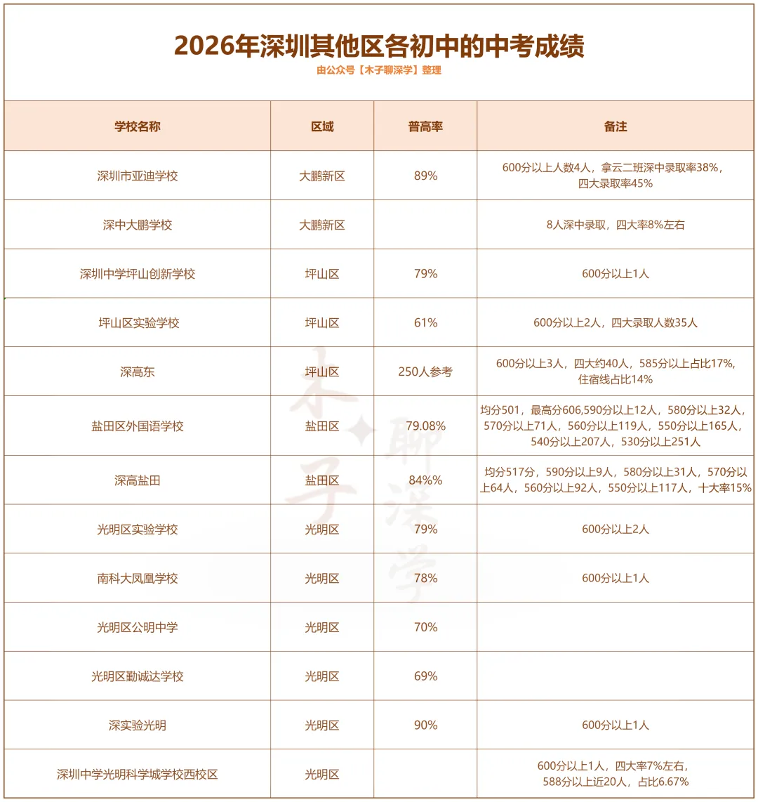 【填充版】2026年深圳各区初中的中考成绩详解!-第8张图片-四季读书网 【填充版】2026年深圳各区初中的中考成绩详解!-第8张图片-四季读书网