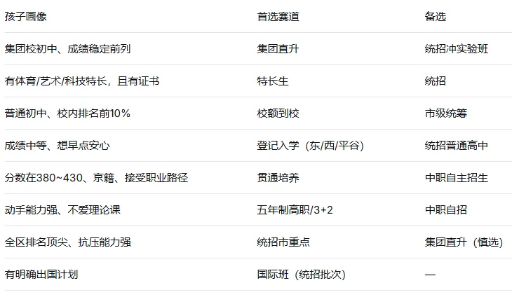 北京中考,别只盯着分数线了!初升高这8条路,总有一条适合你家娃-第2张图片-四季读书网 北京中考,别只盯着分数线了!初升高这8条路,总有一条适合你家娃-第2张图片-四季读书网