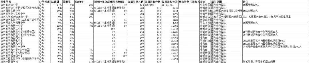结合2025、2026年济南中考官方统招录取数据(面向济南市内七区招生的高中),梳理统招录取情况……-第1张图片-四季读书网