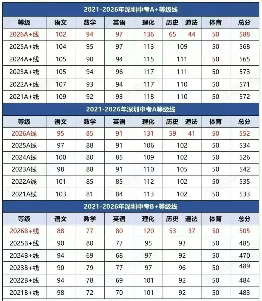 2021-2026年深圳中考A+AB+等级线-第1张图片-四季读书网