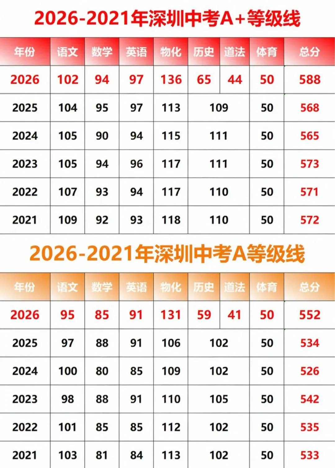 2021-2026年深圳中考A+AB+等级线-第2张图片-四季读书网