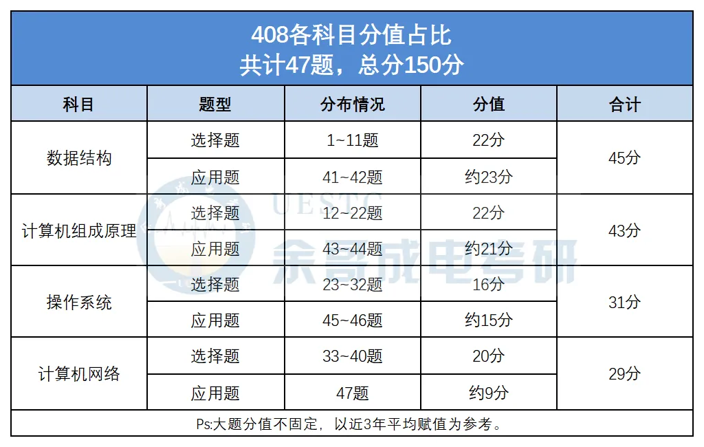 408计算机考研 回报率最高的方式——真题这样刷保底120分上岸-第8张图片-四季读书网 408计算机考研 回报率最高的方式——真题这样刷保底120分上岸-第8张图片-四季读书网