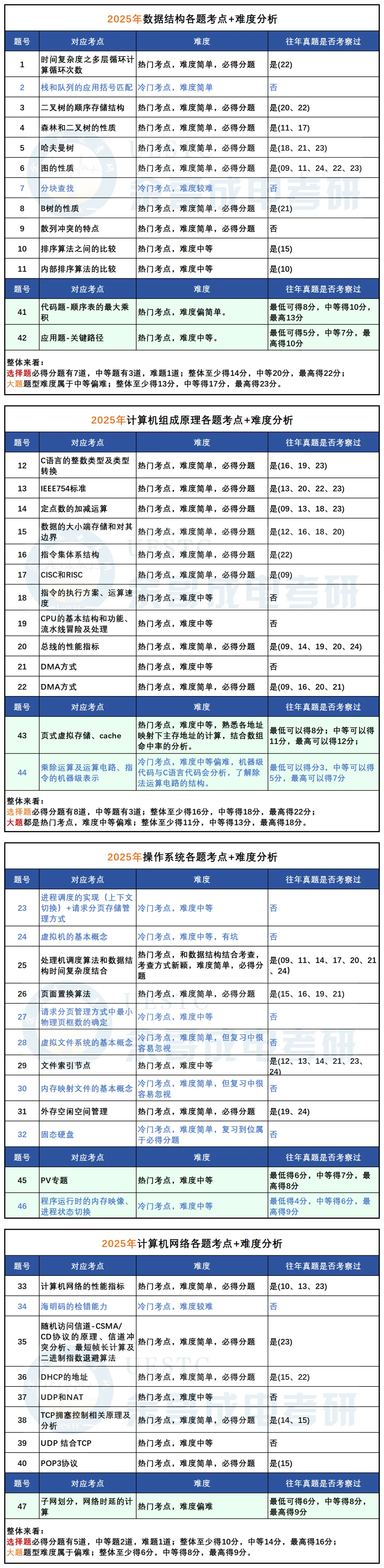 408计算机考研 回报率最高的方式——真题这样刷保底120分上岸-第9张图片-四季读书网 408计算机考研 回报率最高的方式——真题这样刷保底120分上岸-第9张图片-四季读书网