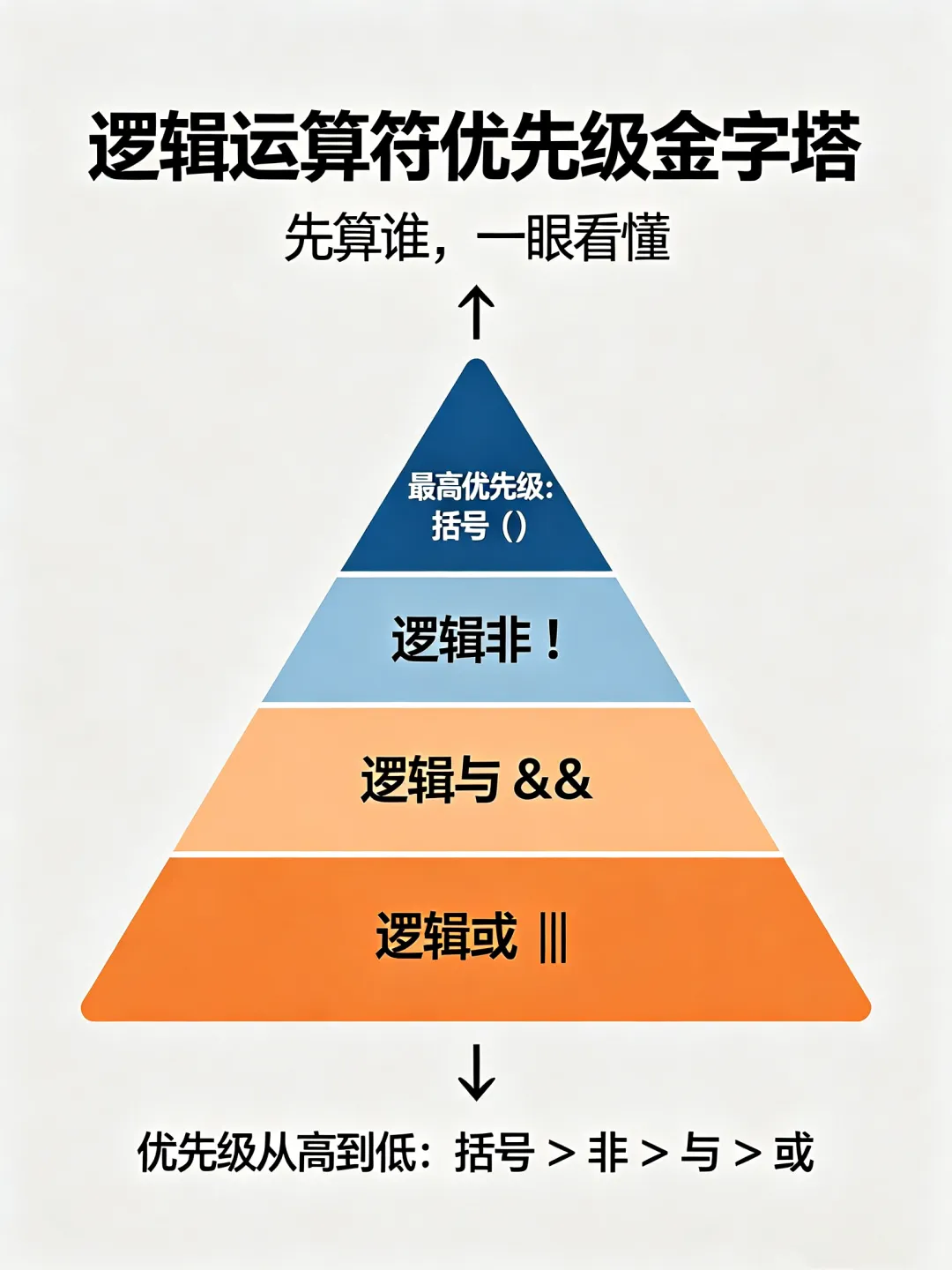 GESP二级通关必看:5道真题揭秘循环与分支的“逻辑陷阱”-第1张图片-四季读书网 GESP二级通关必看:5道真题揭秘循环与分支的“逻辑陷阱”-第1张图片-四季读书网