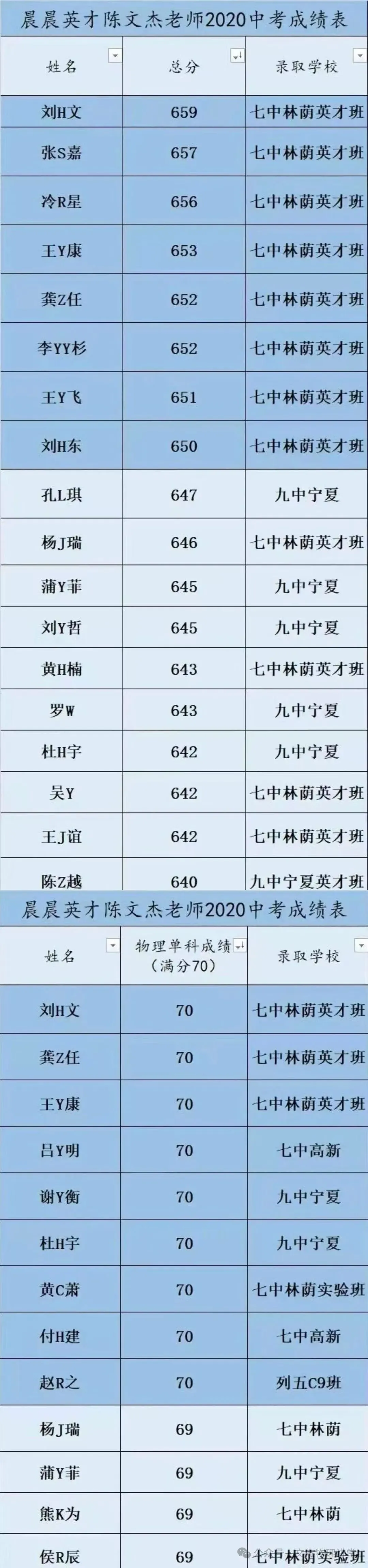 7林9宁英才班录取率超33%,中考状元之师——物理陈文杰老师(2025成绩已上传)-第27张图片-四季读书网