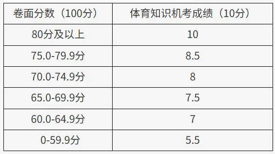 北京中考体育健康机考什么时候考?成绩如何评定?-第7张图片-四季读书网 北京中考体育健康机考什么时候考?成绩如何评定?-第7张图片-四季读书网