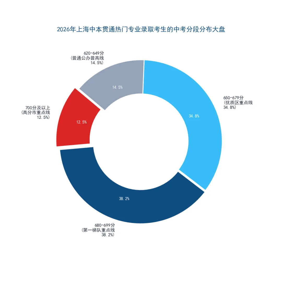 中考702.5分放弃市重点读职校!985父母四年砸30万补课:中本贯通暴涨18分背后,上海中产家庭的“止损”与“精准卡位”-第3张图片-四季读书网