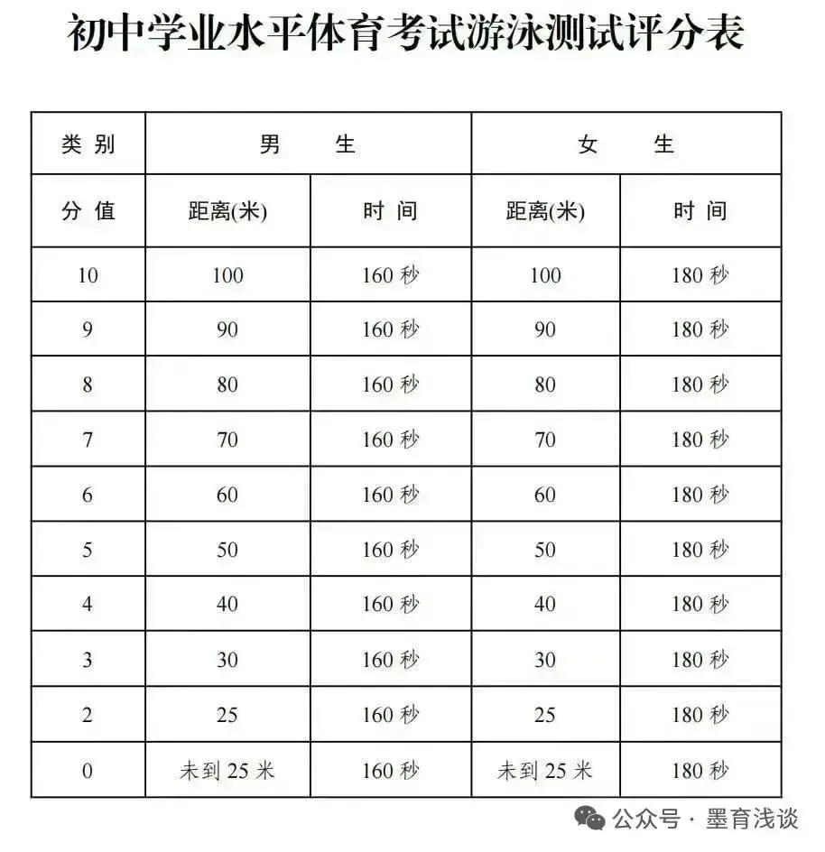 明日开考,2027届慈溪游泳中考注意事项,请家长收藏.-第3张图片-四季读书网