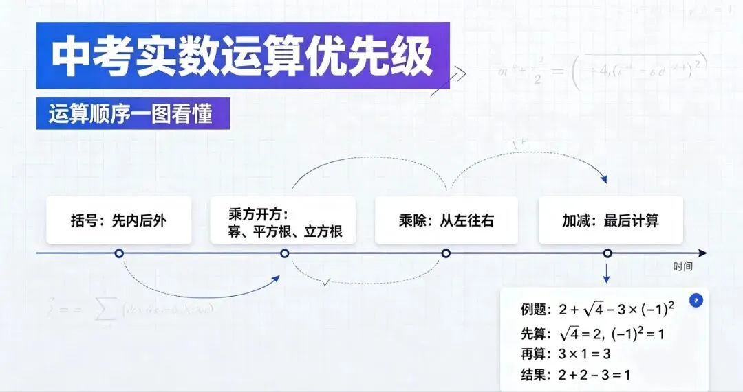 实数混合运算优先级+去括号易错点|中考计算必看-第1张图片-四季读书网