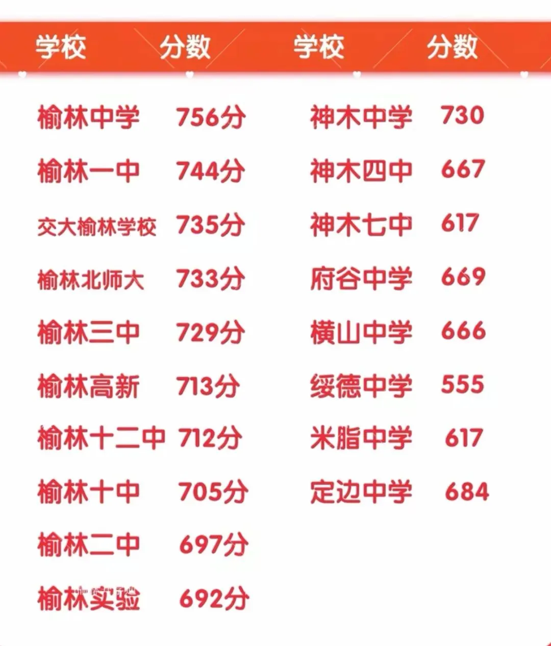 2026年榆林市中考各高中学校录取分数线.-第2张图片-四季读书网 2026年榆林市中考各高中学校录取分数线.-第2张图片-四季读书网