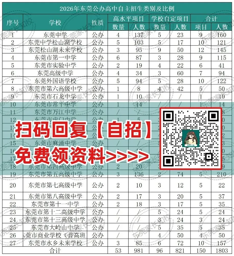 2027东莞中考政策早知道②——自主招生|附东莞中考自主招生真题卷→-第11张图片-四季读书网