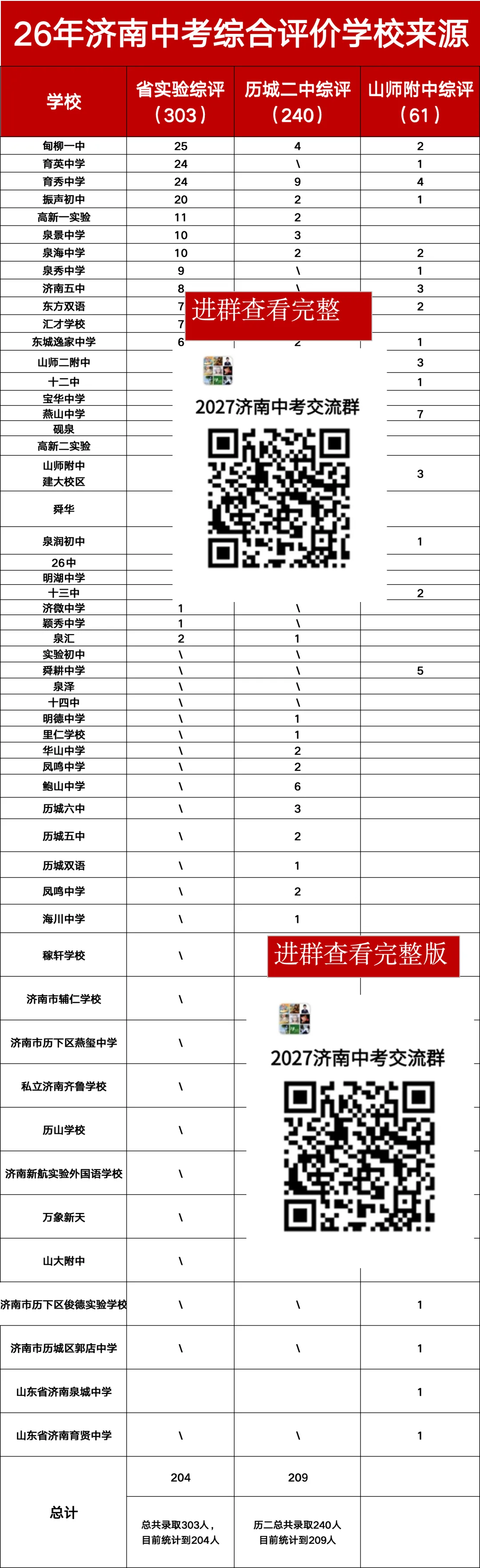 济南中考综评省实验 / 历城二中生源初中 TOP 榜出炉,甸柳、育英、育秀、振声到底谁更强!-第1张图片-四季读书网