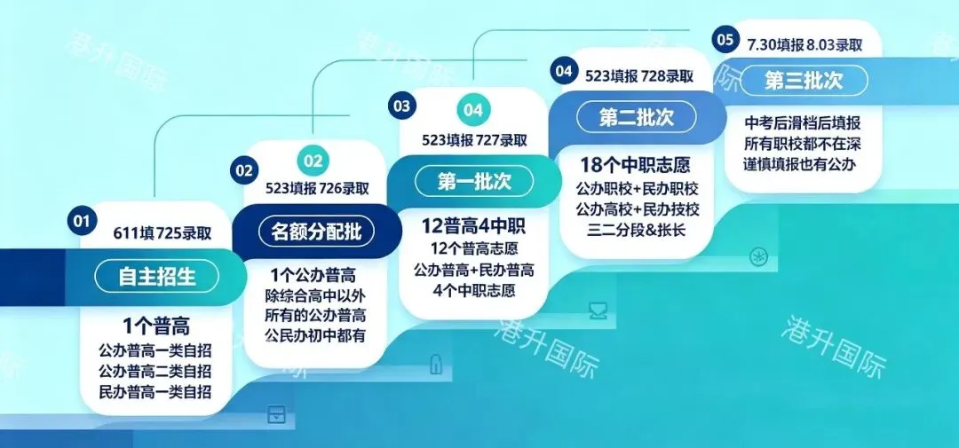 解析深圳中考一类自招&录取批次-第1张图片-四季读书网 解析深圳中考一类自招&录取批次-第1张图片-四季读书网