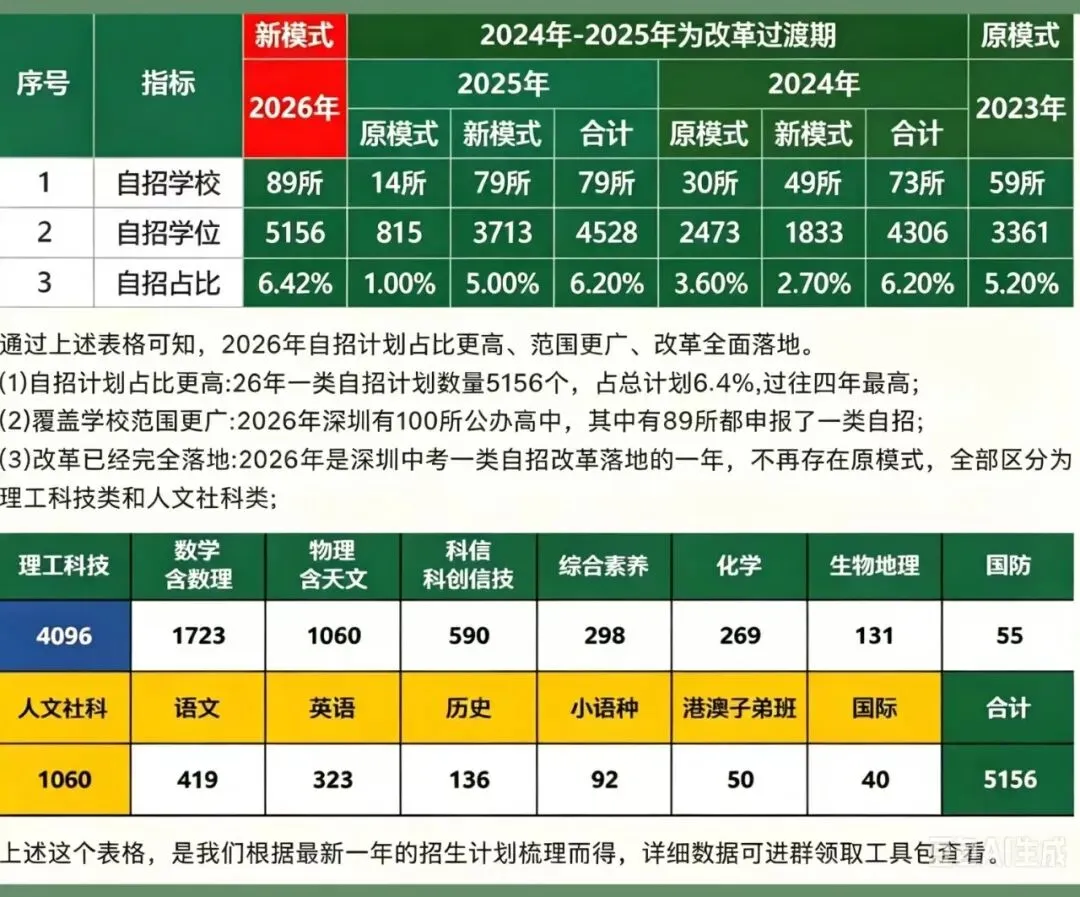解析深圳中考一类自招&录取批次-第5张图片-四季读书网 解析深圳中考一类自招&录取批次-第5张图片-四季读书网