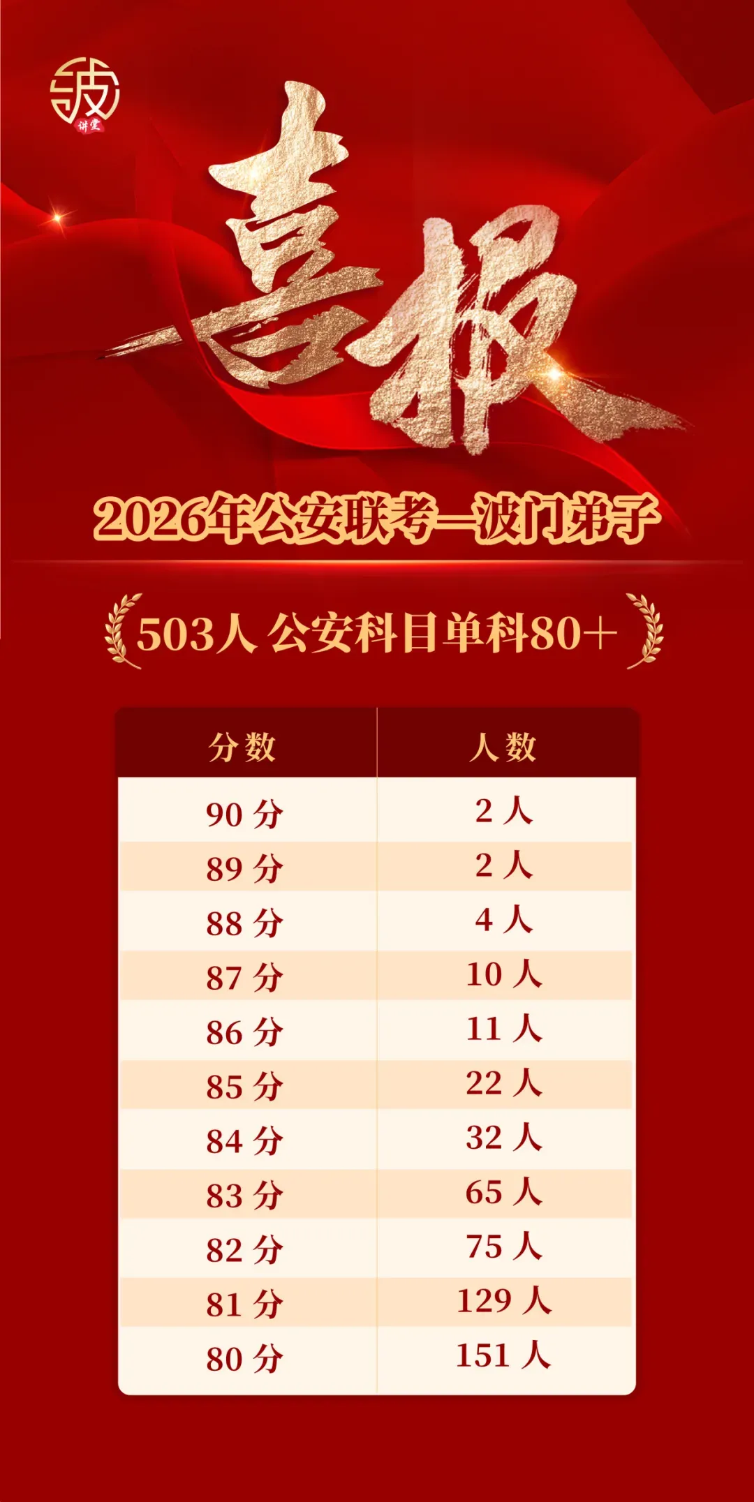 波哥陪你过七夕!周三直播真题套卷解析:【18】2025年国考公安专业科目-第3张图片-四季读书网 波哥陪你过七夕!周三直播真题套卷解析:【18】2025年国考公安专业科目-第3张图片-四季读书网