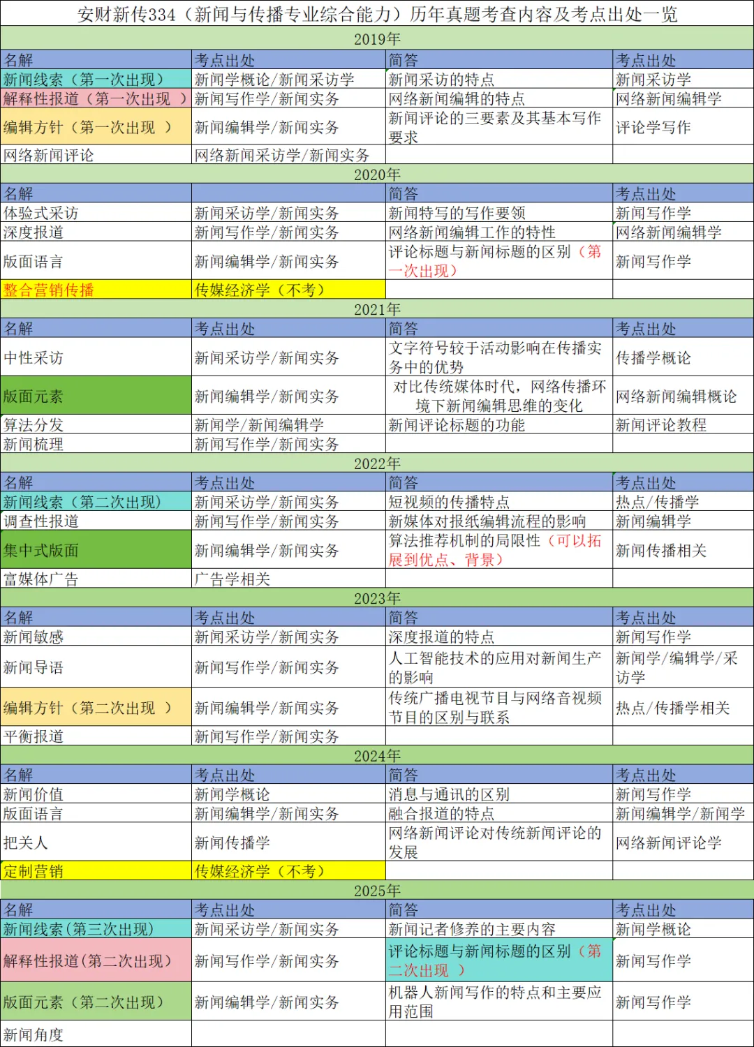 安财新传334历年真题考查内容汇总来啦!-第1张图片-四季读书网