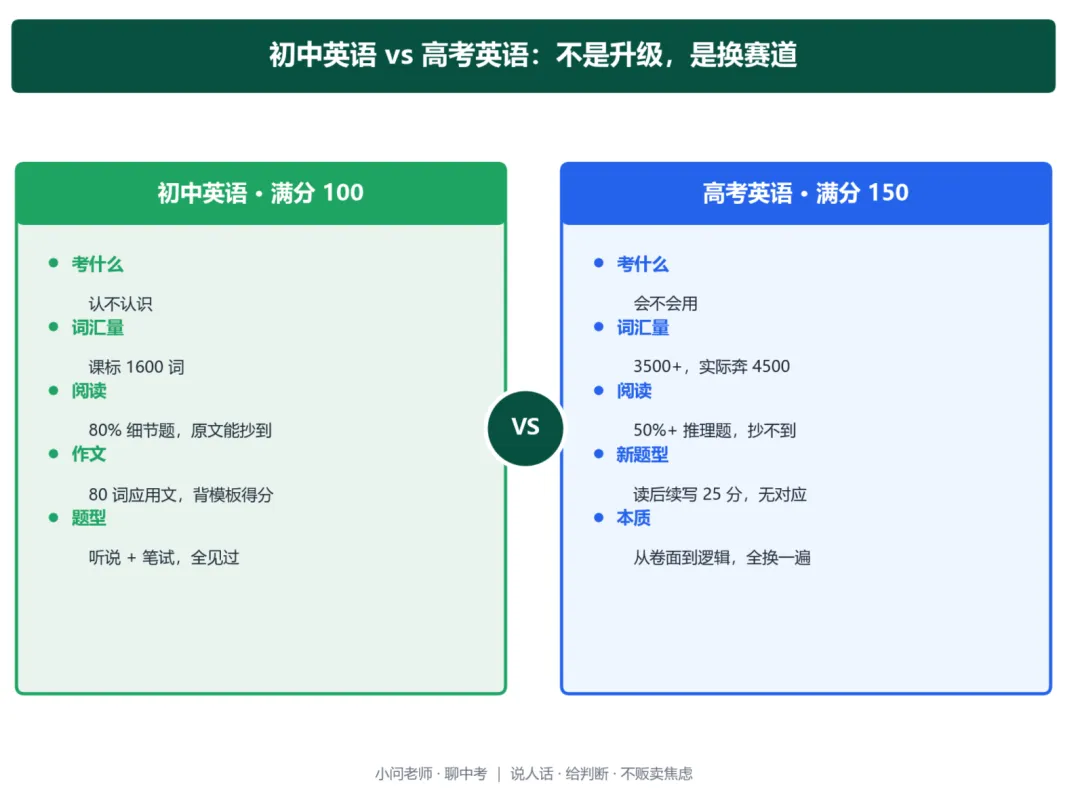 中考英语接近满分,高一月考掉到70分:这个值25分的考点,初中从没考过-第3张图片-四季读书网