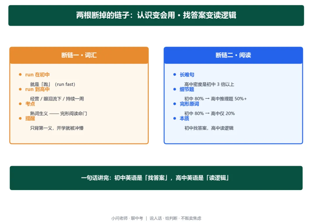 中考英语接近满分,高一月考掉到70分:这个值25分的考点,初中从没考过-第4张图片-四季读书网