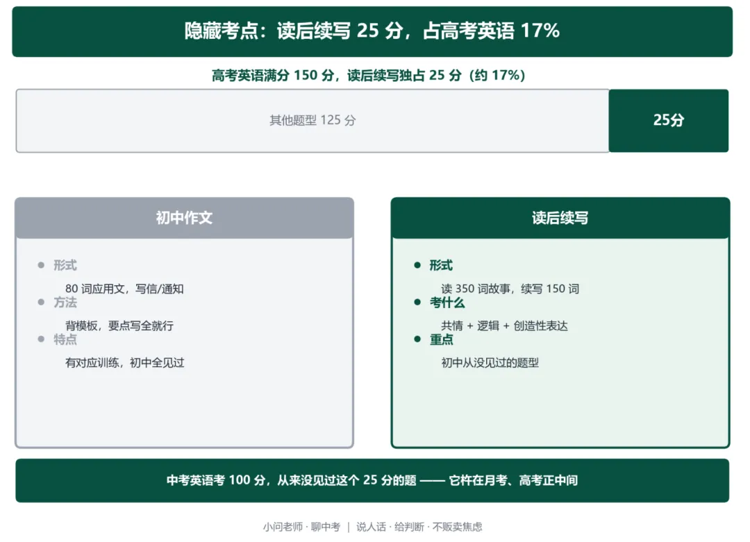 中考英语接近满分,高一月考掉到70分:这个值25分的考点,初中从没考过-第5张图片-四季读书网