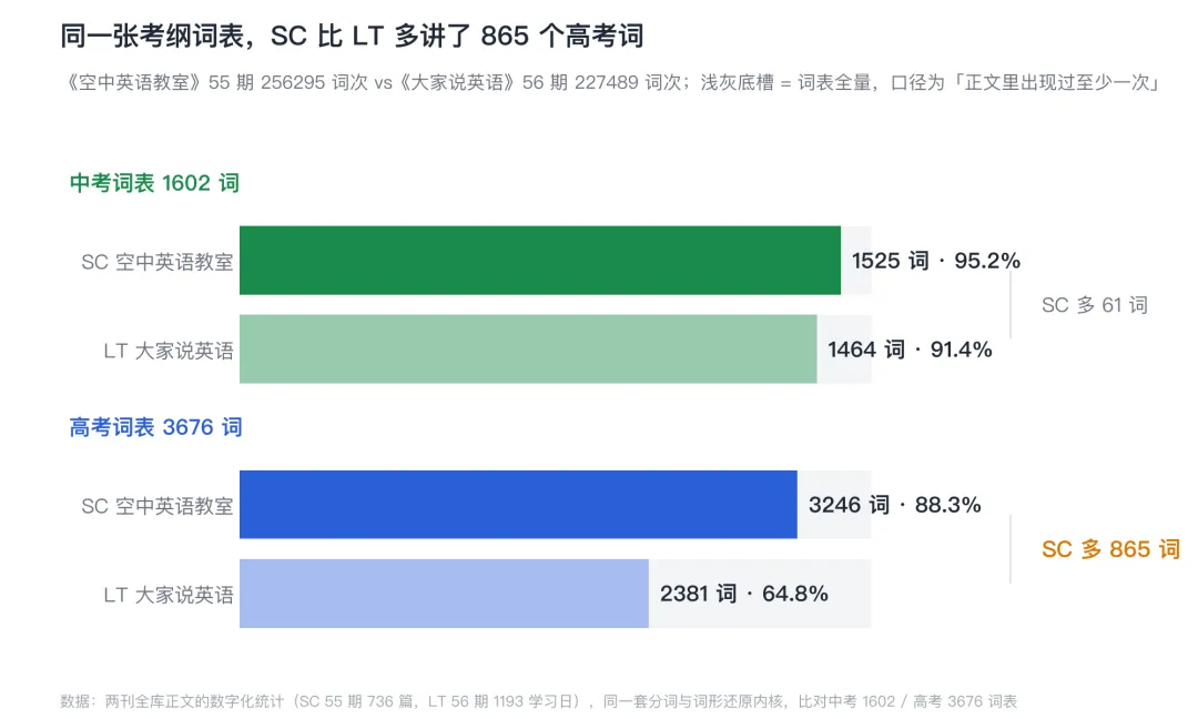 《空中英语教室》适合中考和高考吗?——55 期 25.6 万词语料实测-第2张图片-四季读书网