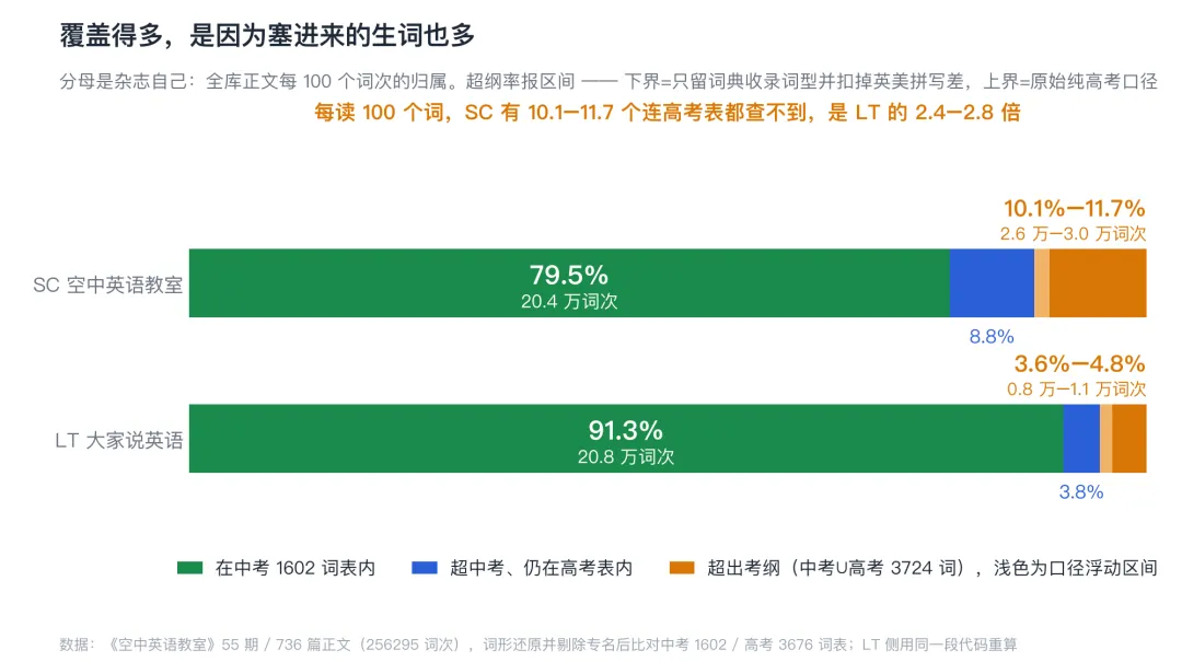 《空中英语教室》适合中考和高考吗?——55 期 25.6 万词语料实测-第3张图片-四季读书网