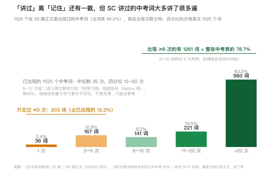 《空中英语教室》适合中考和高考吗?——55 期 25.6 万词语料实测-第4张图片-四季读书网