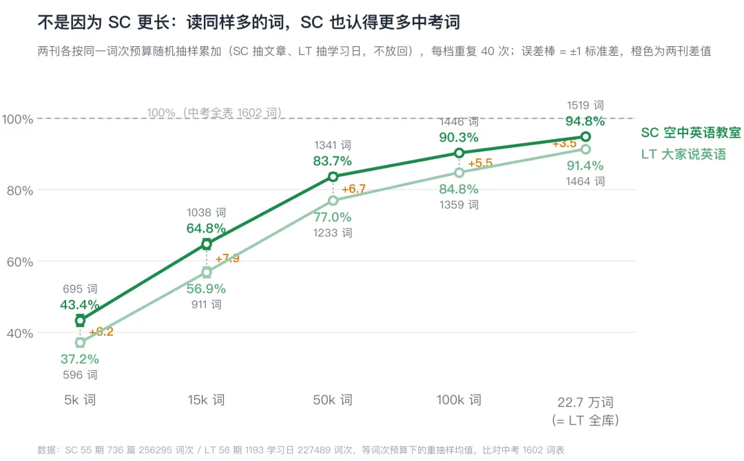 《空中英语教室》适合中考和高考吗?——55 期 25.6 万词语料实测-第5张图片-四季读书网
