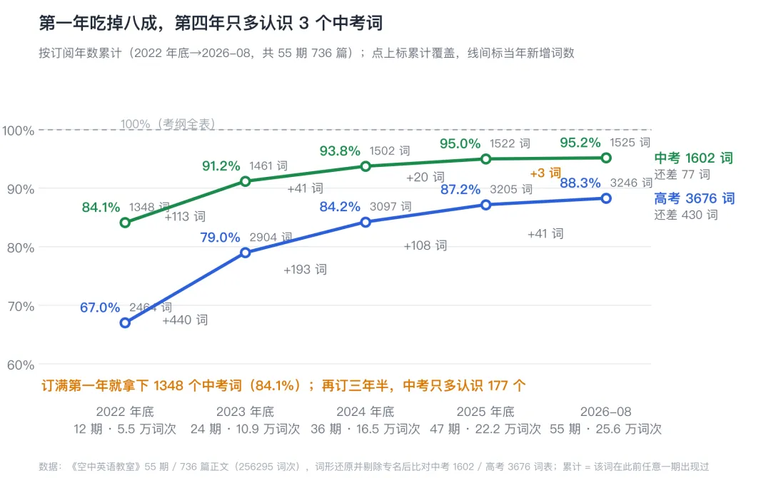 《空中英语教室》适合中考和高考吗?——55 期 25.6 万词语料实测-第6张图片-四季读书网