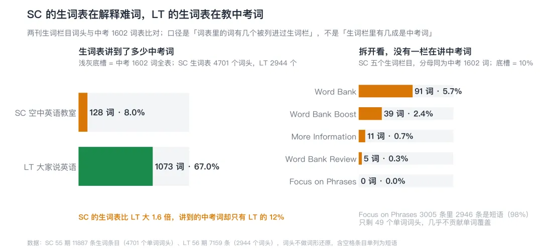 《空中英语教室》适合中考和高考吗?——55 期 25.6 万词语料实测-第7张图片-四季读书网