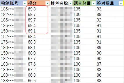 赛场实录|北京粉笔线下模考大赛今日火热开考!最高分74.7→-第23张图片-四季读书网