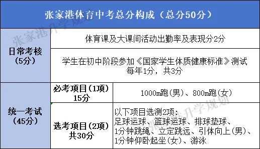 2027张家港中考体育满分攻略!这些选考项目更容易拿分!-第3张图片-四季读书网 2027张家港中考体育满分攻略!这些选考项目更容易拿分!-第3张图片-四季读书网