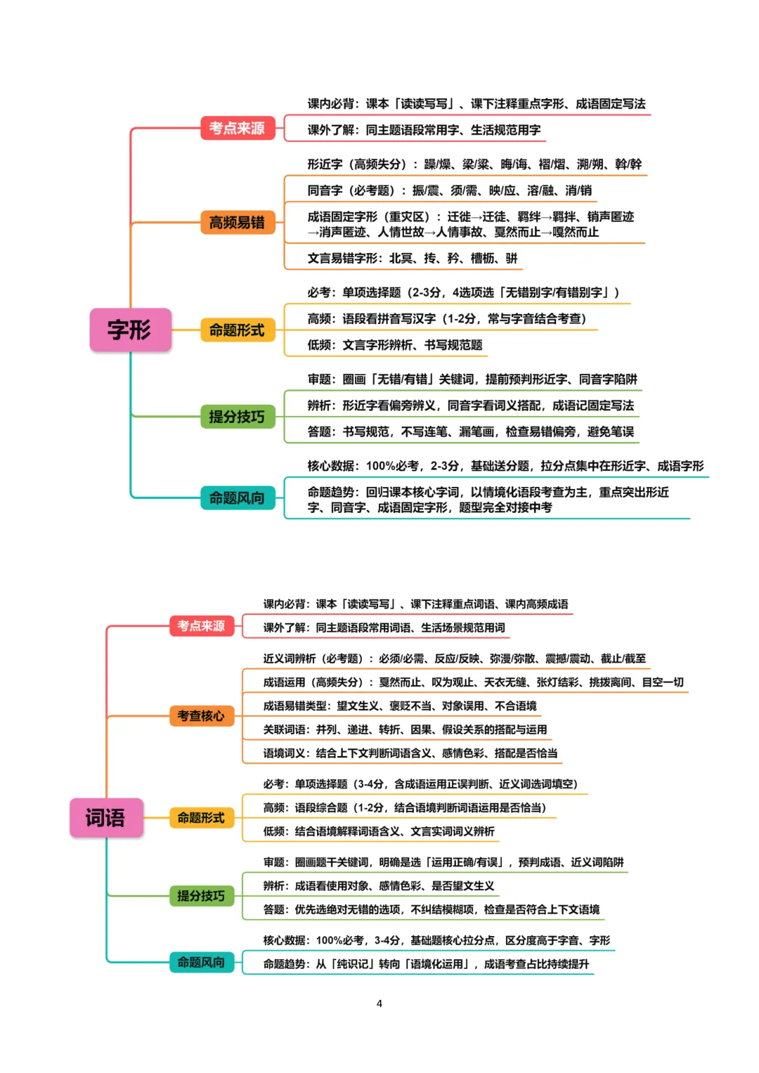 2026九上语文(八升九)暑假预习+中考四大基础专题完整讲义!可打印-第7张图片-四季读书网 2026九上语文(八升九)暑假预习+中考四大基础专题完整讲义!可打印-第7张图片-四季读书网