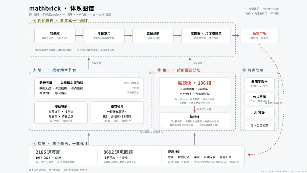 破题诀-mathbrick-196招攻克考研数学2185道真题,8692道优质练习题-第1张图片-四季读书网 破题诀-mathbrick-196招攻克考研数学2185道真题,8692道优质练习题-第1张图片-四季读书网