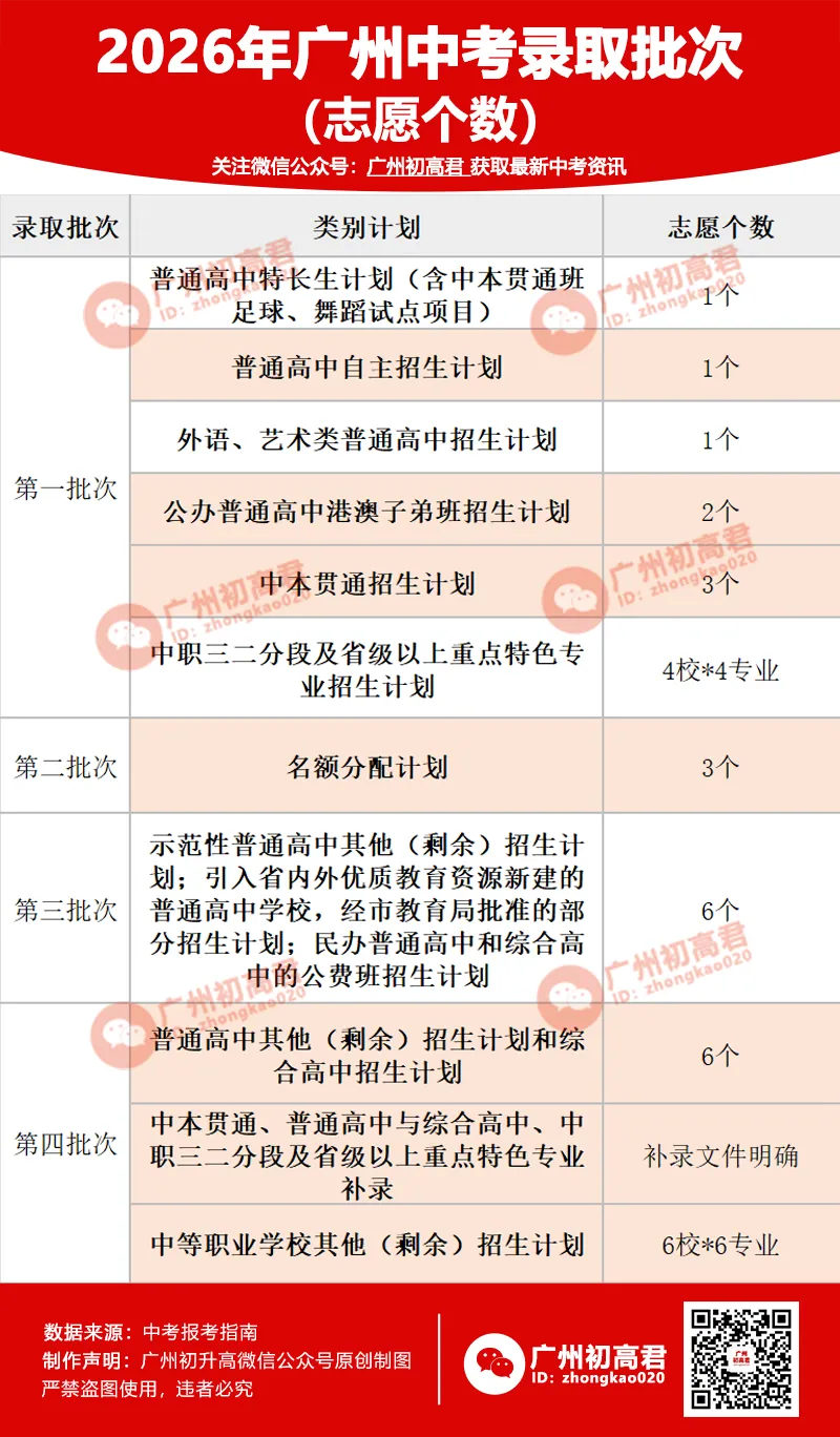 广州中考招生录取批次大揭秘!(附模拟志愿填报表)赶紧收藏!-第3张图片-四季读书网