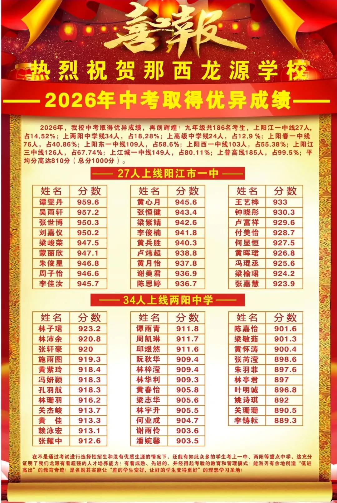【佳绩亮眼】我校2026年中考成绩再攀新高,重点高中上线比例高达67.74%!-第1张图片-四季读书网