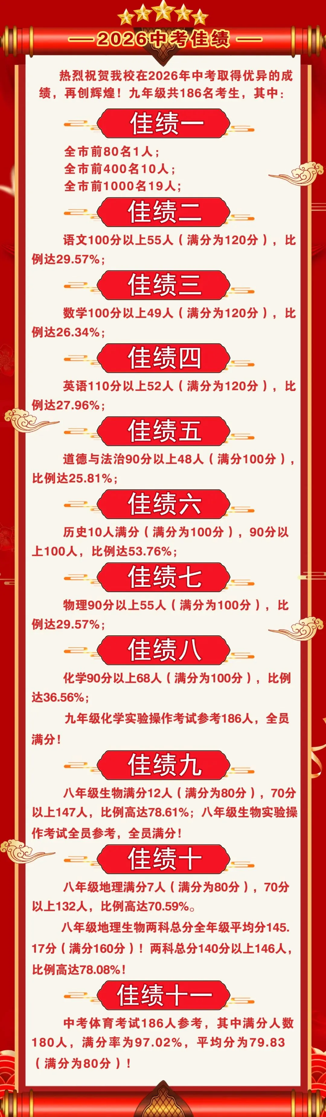 【佳绩亮眼】我校2026年中考成绩再攀新高,重点高中上线比例高达67.74%!-第3张图片-四季读书网