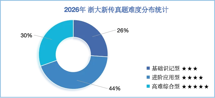 独家!2026年浙大新传专硕考研真题答案与「万字解析」,请查收~-第4张图片-四季读书网 独家!2026年浙大新传专硕考研真题答案与「万字解析」,请查收~-第4张图片-四季读书网