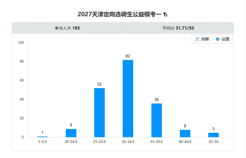 2027天津选调生模考大赛(第一期)考后排名分析-第12张图片-四季读书网 2027天津选调生模考大赛(第一期)考后排名分析-第12张图片-四季读书网