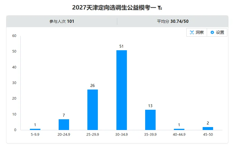 2027天津选调生模考大赛(第一期)考后排名分析-第21张图片-四季读书网 2027天津选调生模考大赛(第一期)考后排名分析-第21张图片-四季读书网