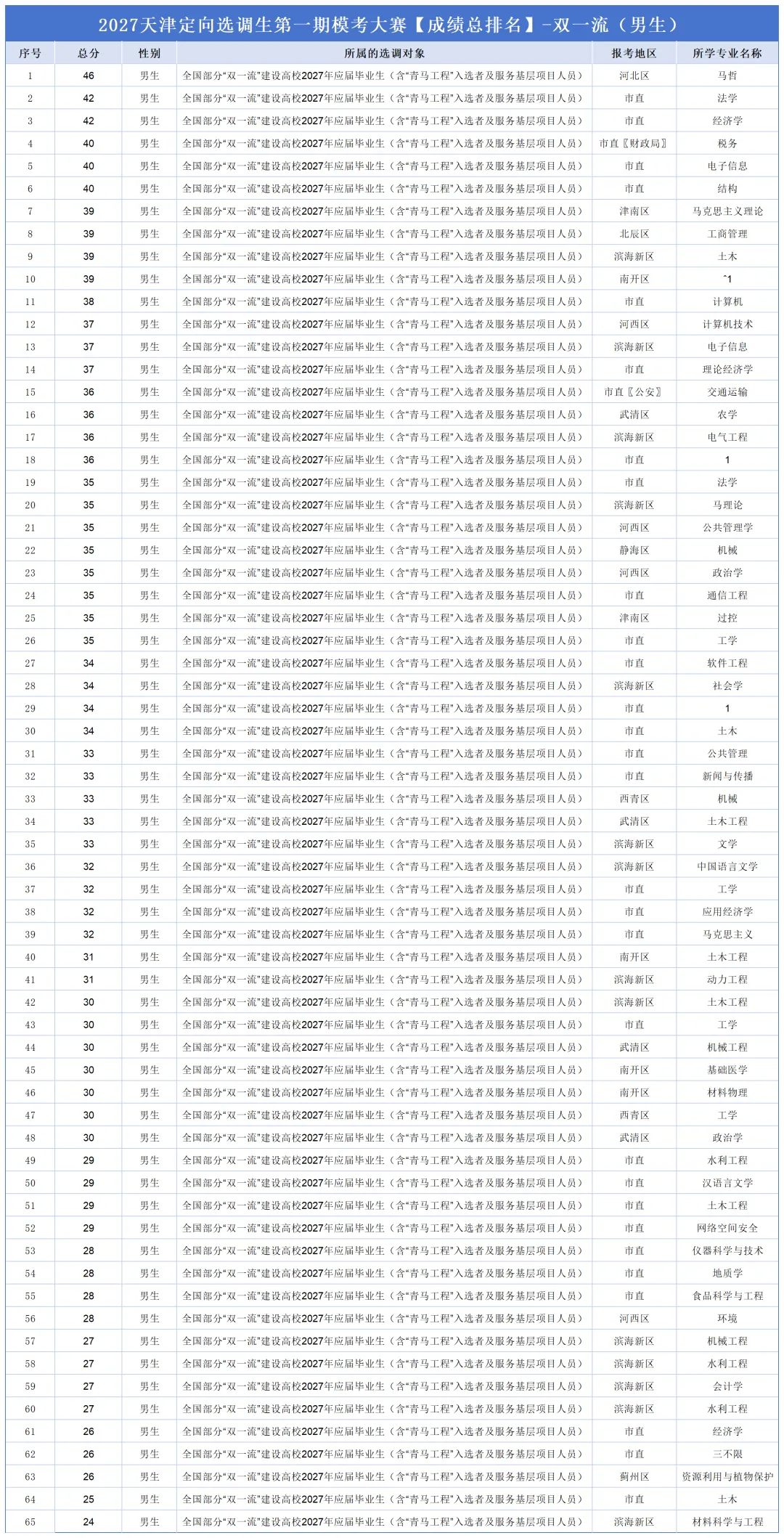 2027天津选调生模考大赛(第一期)考后排名分析-第25张图片-四季读书网 2027天津选调生模考大赛(第一期)考后排名分析-第25张图片-四季读书网