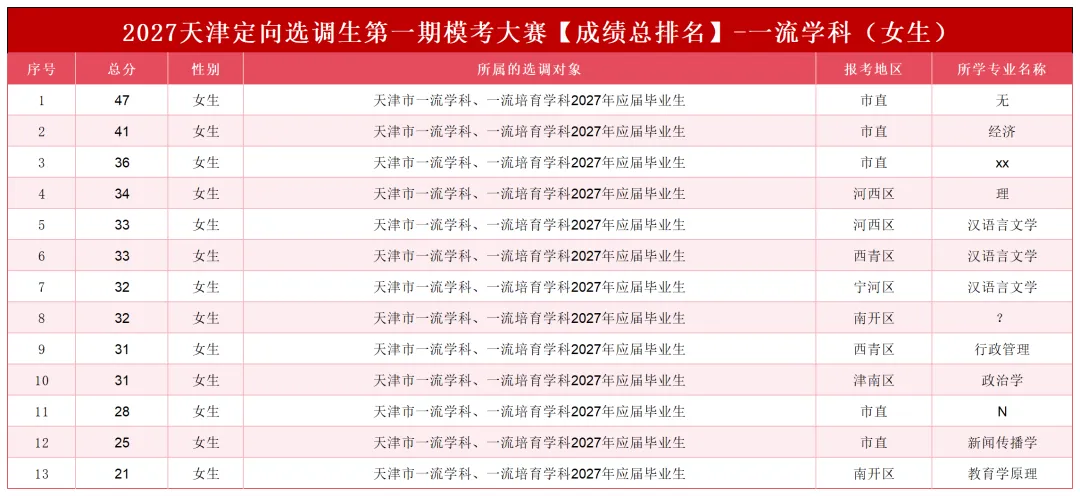 2027天津选调生模考大赛(第一期)考后排名分析-第30张图片-四季读书网 2027天津选调生模考大赛(第一期)考后排名分析-第30张图片-四季读书网