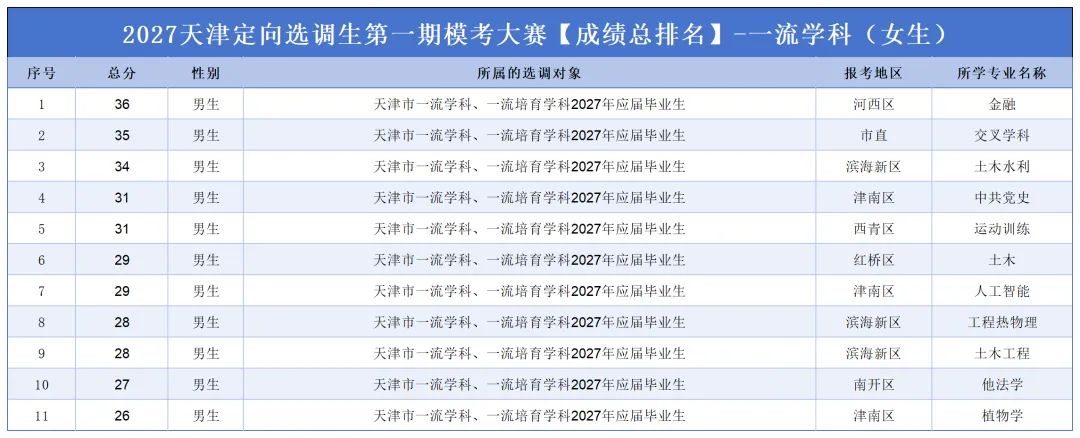 2027天津选调生模考大赛(第一期)考后排名分析-第31张图片-四季读书网 2027天津选调生模考大赛(第一期)考后排名分析-第31张图片-四季读书网