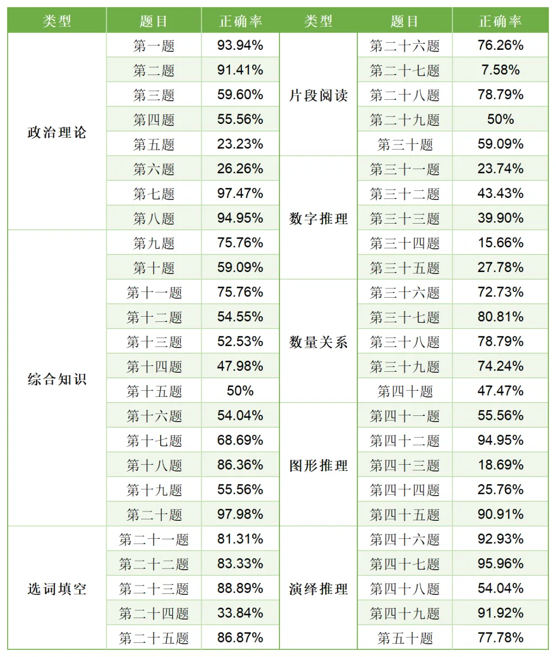 2027天津选调生模考大赛(第一期)考后排名分析-第32张图片-四季读书网 2027天津选调生模考大赛(第一期)考后排名分析-第32张图片-四季读书网